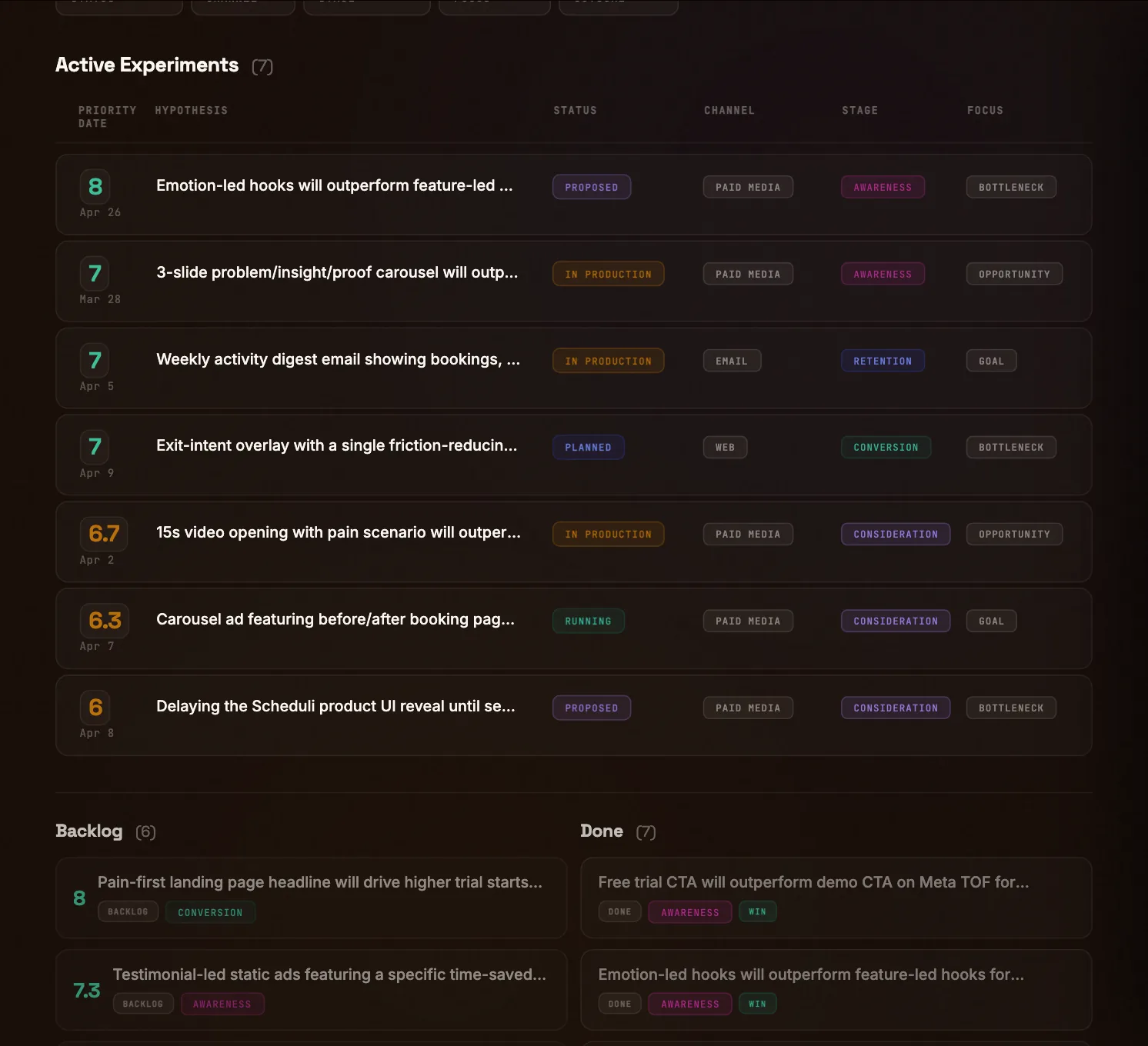 Winf experiment pipeline showing active, backlog and done experiments ranked by priority